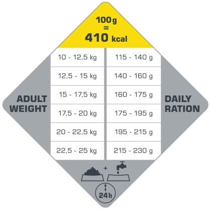 Adult Medium 12,5 kg - karma dla dorosłych psów ras średnich ( drób )