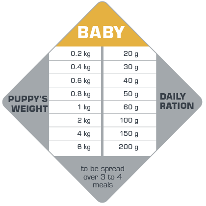 Baby 3kg - karma dla szczeniąt na okres odsadzania