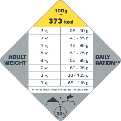 Cat Sterilised/Light 2,5kg - karma dla dorosłych, sterylizowanych kotów