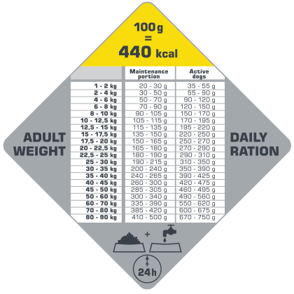 Adult Active 12,5 kg - karma wysokoenergetyczna dla aktywnych, dorosłych psów ( drób )