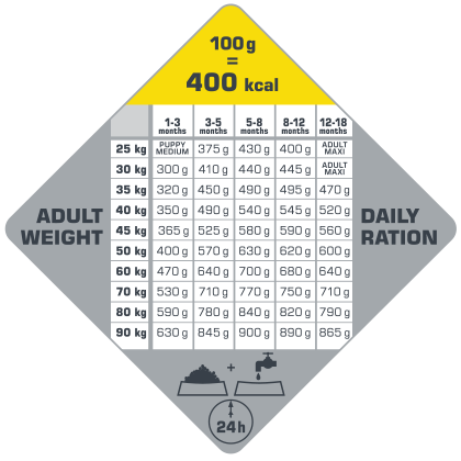 Puppy Maxi 12,5 kg - karma dla szczeniąt ras dużych i olbrzymich ( drób )