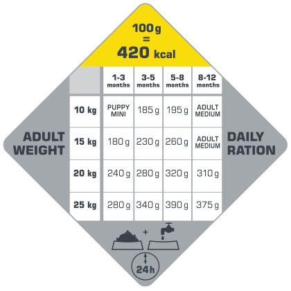 Puppy Medium 2,5 kg - karma dla szczeniąt ras średnich ( drób )
