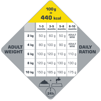 Puppy Mini 7,5 kg - karma dla szczeniąt ras małych i miniaturowych ( drób )
