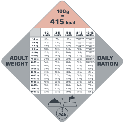Puppy Skin Care 12.5kg - karma dla szczeniąt szczególnie wrażliwych (łosoś)