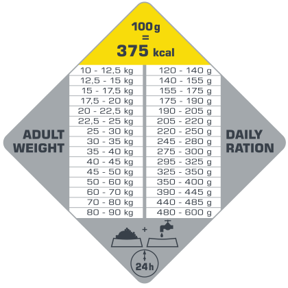 Senior Medium & Maxi 12,5 kg - karma dla starszych, dorosłych psów ras średnich i dużych ( drób )